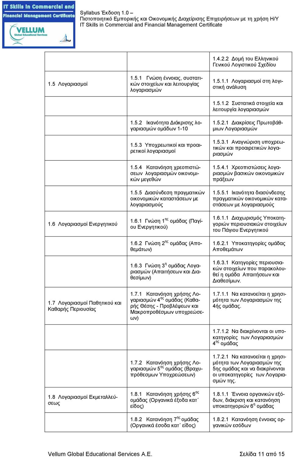 6.1 Γνώση 1 ης ομάδας (Παγίου Ενεργητικού) 1.6.2 Γνώση 2 ης ομάδας (Αποθεμάτων) 1.6.3 Γνώση 3 η ομάδας Λογαριασμών (Απαιτήσεων και Διαθεσίμων) 1.7.