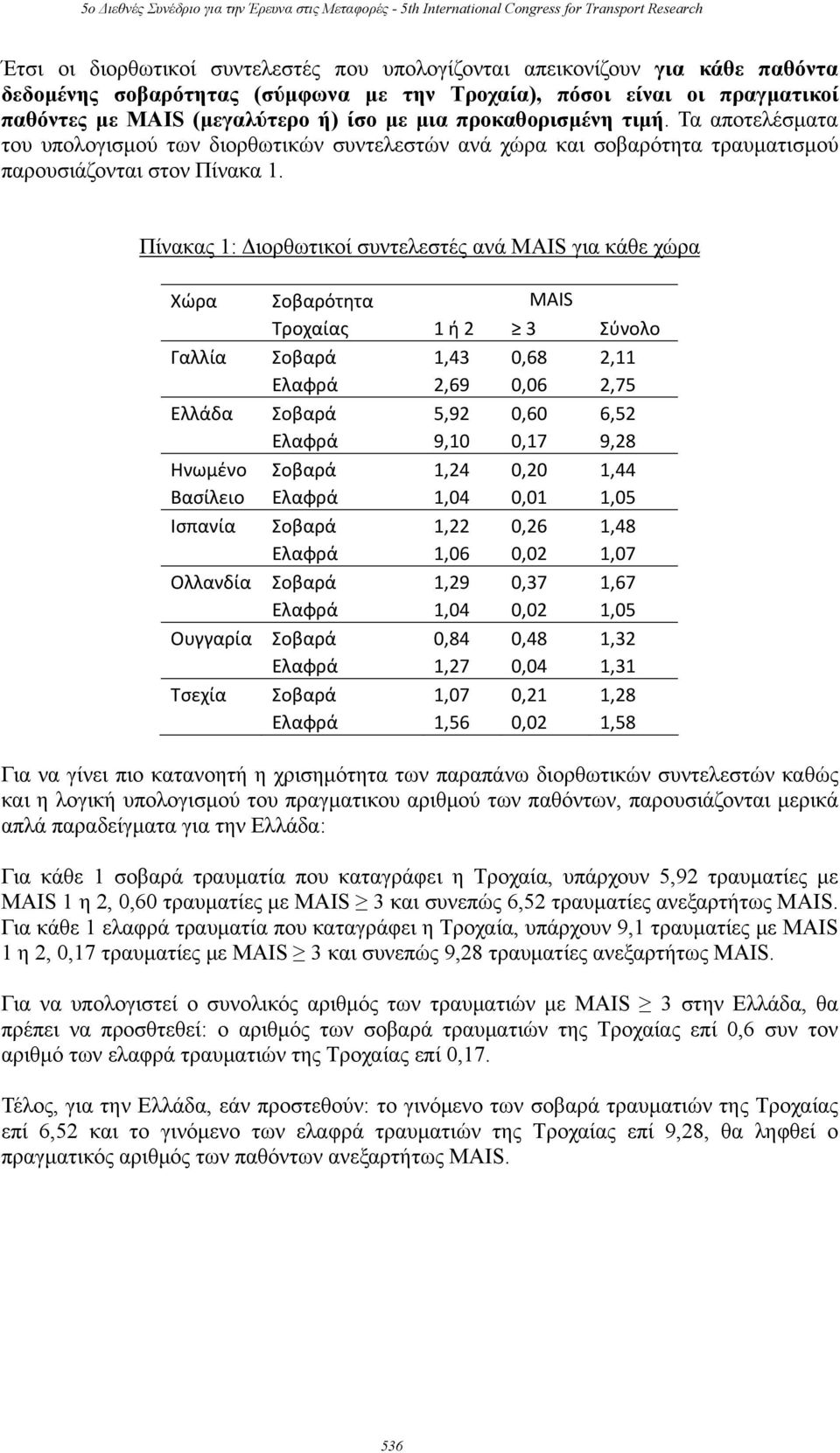 Πίνακας 1: Διορθωτικοί συντελεστές ανά MAIS για κάθε χώρα Χώρα Σοβαρότητα MAIS Τροχαίας 1 ή 2 3 Σύνολο Γαλλία Σοβαρά 1,43 0,68 2,11 Ελαφρά 2,69 0,06 2,75 Ελλάδα Σοβαρά 5,92 0,60 6,52 Ελαφρά 9,10 0,17