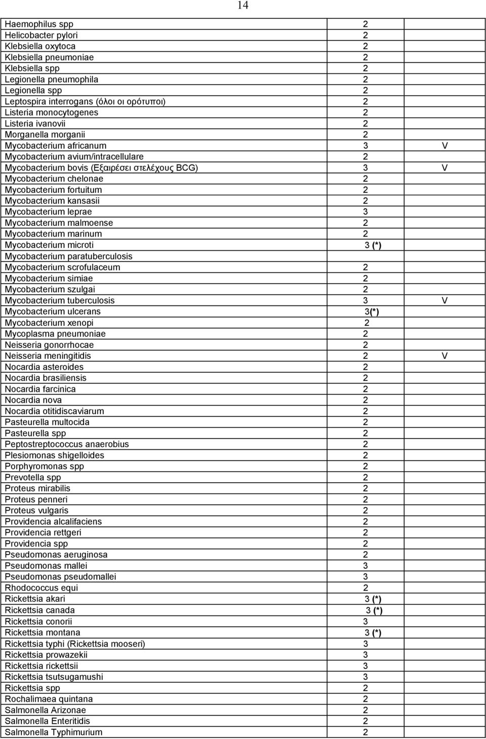 Mycobacterium fortuitum 2 Mycobacterium kansasii 2 Mycobacterium leprae 3 Mycobacterium malmoense 2 Mycobacterium marinum 2 Mycobacterium microti 3 (*) Mycobacterium paratuberculosis Mycobacterium