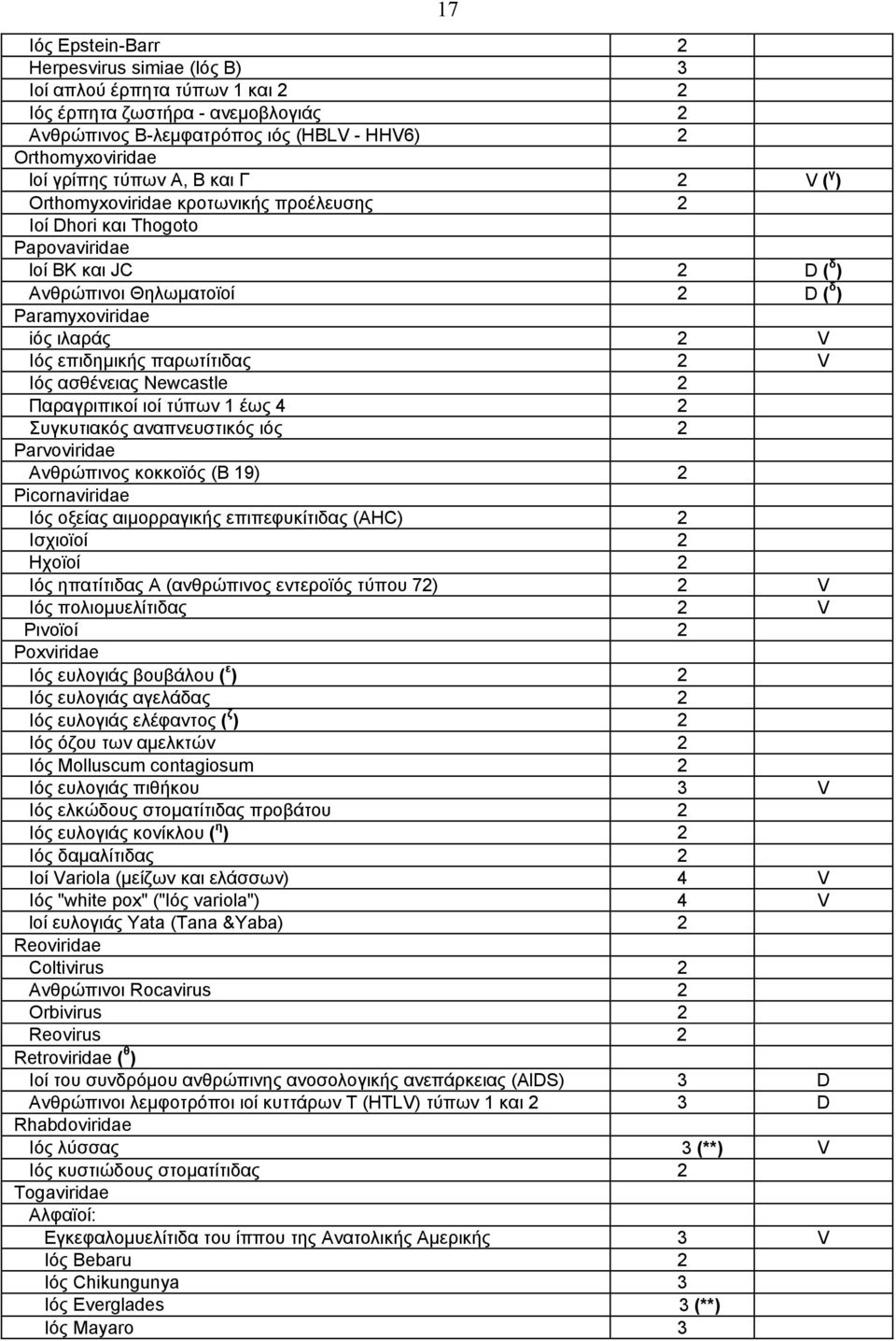 παρωτίτιδας 2 V Ιός ασθένειας Newcastle 2 Παραγριπικοί ιοί τύπων 1 έως 4 2 Συγκυτιακός αναπνευστικός ιός 2 Parvoviridae Ανθρώπινος κοκκοϊός (Β 19) 2 Picornaviridae Ιός οξείας αιµορραγικής