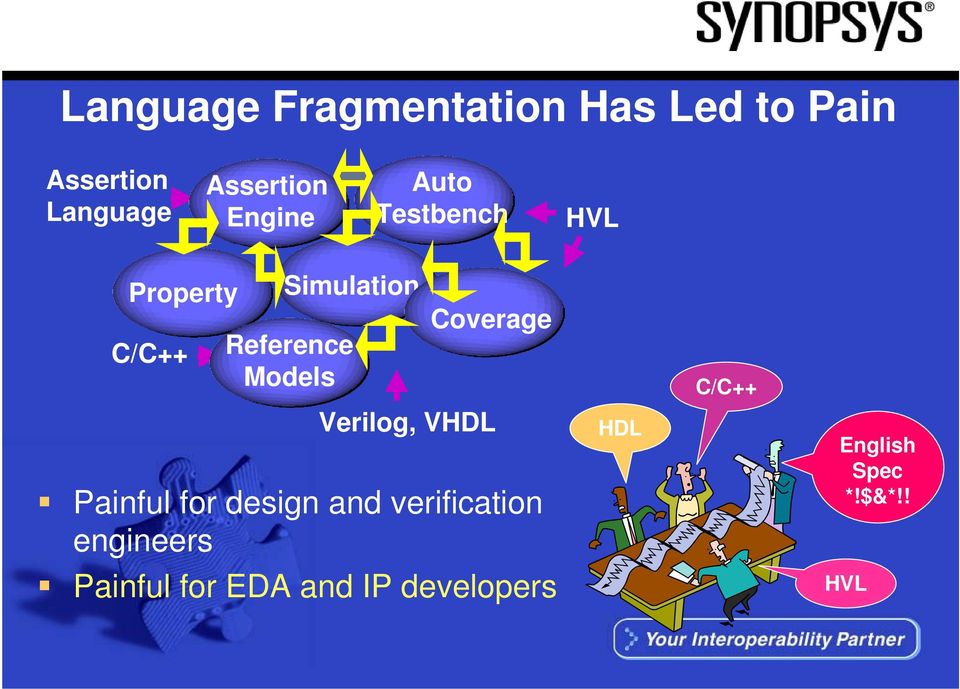 Coverage C/C++ Verilog, VHDL Painful for design and verification