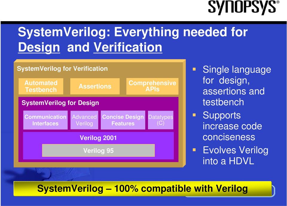Verilog 95 Concise Design Features Comprehensive APIs Datatypes (C) Single language for design, assertions
