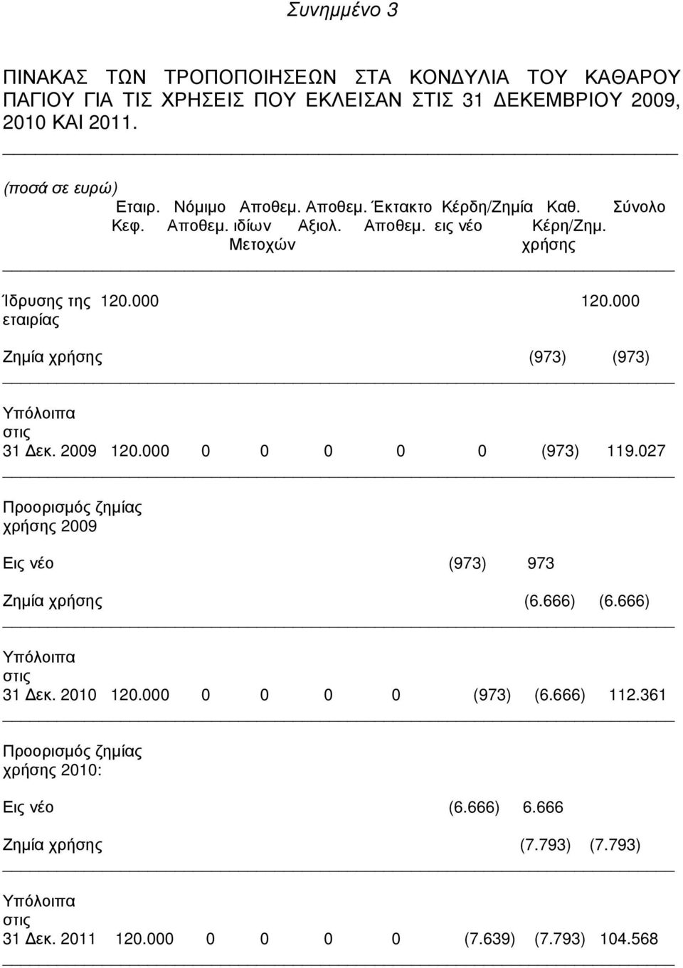 12. εταιρίας Ζηµία χρήσης (973) (973) Υπόλοιπα στις 31 εκ. 29 12. (973) 119.27 Προορισµός ζηµίας χρήσης 29 Εις νέο (973) 973 Ζηµία χρήσης (6.666) (6.