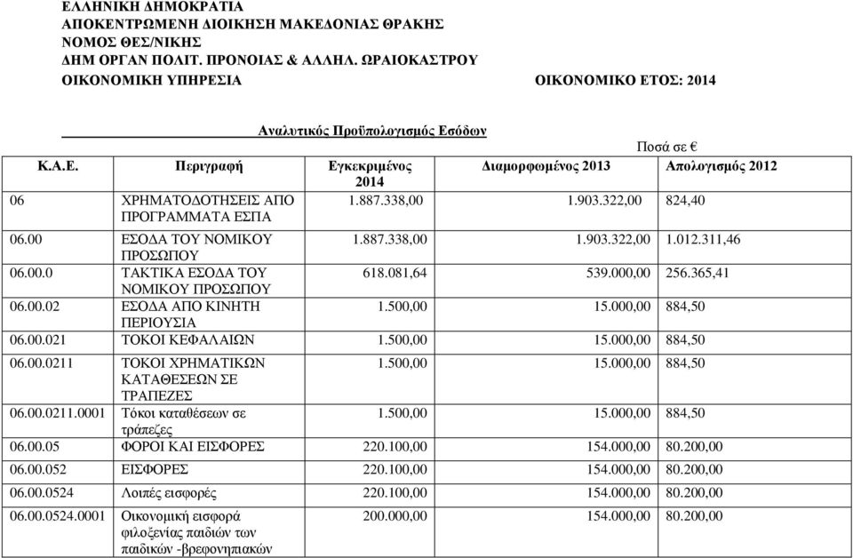 887.338,00 1.903.322,00 824,40 06.00 ΕΣΟΔΑ ΤΟΥ ΝΟΜΙΚΟΥ 1.887.338,00 1.903.322,00 1.012.311,46 ΠΡΟΣΩΠΟΥ 06.00.0 ΤΑΚΤΙΚΑ ΕΣΟΔΑ ΤΟΥ 618.081,64 539.000,00 256.365,41 ΝΟΜΙΚΟΥ ΠΡΟΣΩΠΟΥ 06.00.02 ΕΣΟΔΑ ΑΠΟ ΚΙΝΗΤΗ 1.