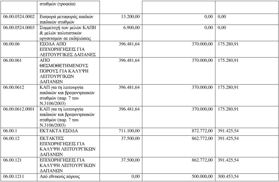 00.0612 ΚΑΠ για τη λειτουργία 396.481,64 370.000,00 175.280,91 παιδικών και βρεφονηπιακών σταθμών (παρ. 7 του N.3106/2003) 06.00.0612.0001 ΚΑΠ για τη λειτουργία 396.481,64 370.000,00 175.280,91 παιδικών και βρεφονηπιακών σταθμών (παρ. 7 του N.3106/2003) 06.00.1 ΕΚΤΑΚΤΑ ΕΣΟΔΑ 711.