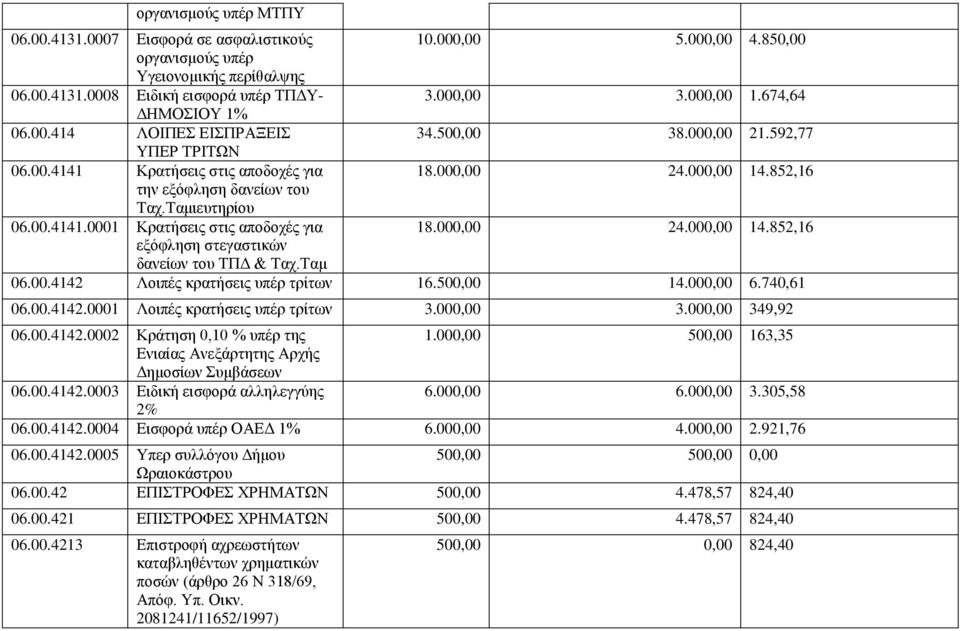 Ταμιευτηρίου 06.00.4141.0001 Κρατήσεις στις αποδοχές για 18.000,00 24.000,00 14.852,16 εξόφληση στεγαστικών δανείων του ΤΠΔ & Ταχ.Ταμ 06.00.4142 Λοιπές κρατήσεις υπέρ τρίτων 16.500,00 14.000,00 6.