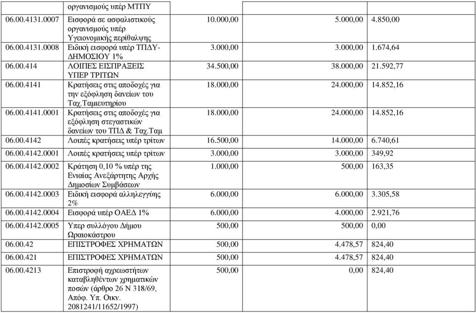 Ταμιευτηρίου 06.00.4141.0001 Κρατήσεις στις αποδοχές για 18.000,00 24.000,00 14.852,16 εξόφληση στεγαστικών δανείων του ΤΠΔ & Ταχ.Ταμ 06.00.4142 Λοιπές κρατήσεις υπέρ τρίτων 16.500,00 14.000,00 6.