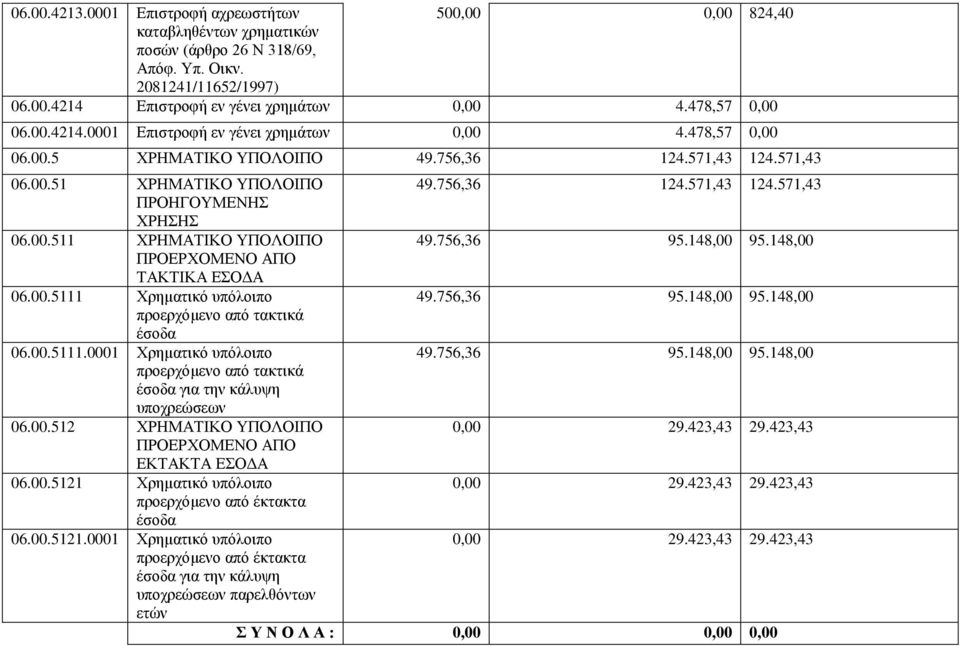 00.511 ΧΡΗΜΑΤΙΚΟ ΥΠΟΛΟΙΠΟ 49.756,36 95.148,00 95.148,00 ΠΡΟΕΡΧΟΜΕΝΟ ΑΠΟ ΤΑΚΤΙΚΑ ΕΣΟΔΑ 06.00.5111 Χρηματικό υπόλοιπο 49.756,36 95.148,00 95.148,00 προερχόμενο από τακτικά έσοδα 06.00.5111.0001 Χρηματικό υπόλοιπο 49.