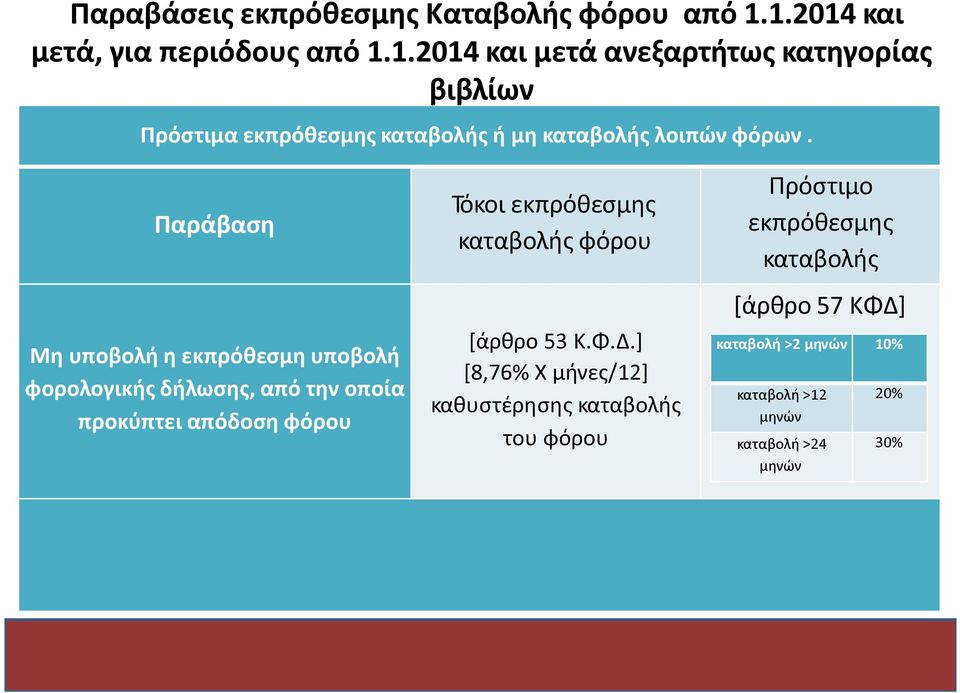 Παράβαση Μη υποβολή η εκπρόθεσμη υποβολή φορολογικής δήλωση ς, από την οποία προκύπτει απόδοση φόρου Τόκοι εκπρόθεσμης