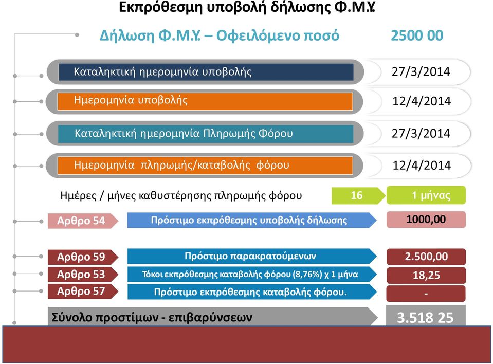 Οφειλόμενο ποσό 2500 00 Καταληκτική ημερομηνία υποβολής 27/3/2014 Ημερομηνία υποβολής 12/4/2014 Καταληκτική ημερομηνία Πληρωμής Φόρου