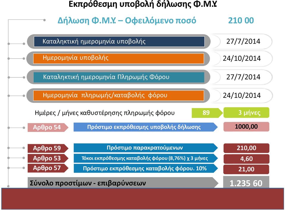 Οφειλόμενο ποσό 210 00 Καταληκτική ημερομηνία υποβολής 27/7/2014 Ημερομηνία υποβολής 24/10/2014 Καταληκτική ημερομηνία Πληρωμής Φόρου