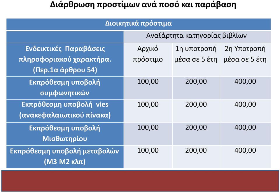 Μισθωτηρίου Εκπρόθεσμη υποβολή μεταβολών (Μ3 Μ2 κλπ) Διοικητικά πρόστιμα αν ά ποσό και παράβαση Αναξάρτητα κατηγορία