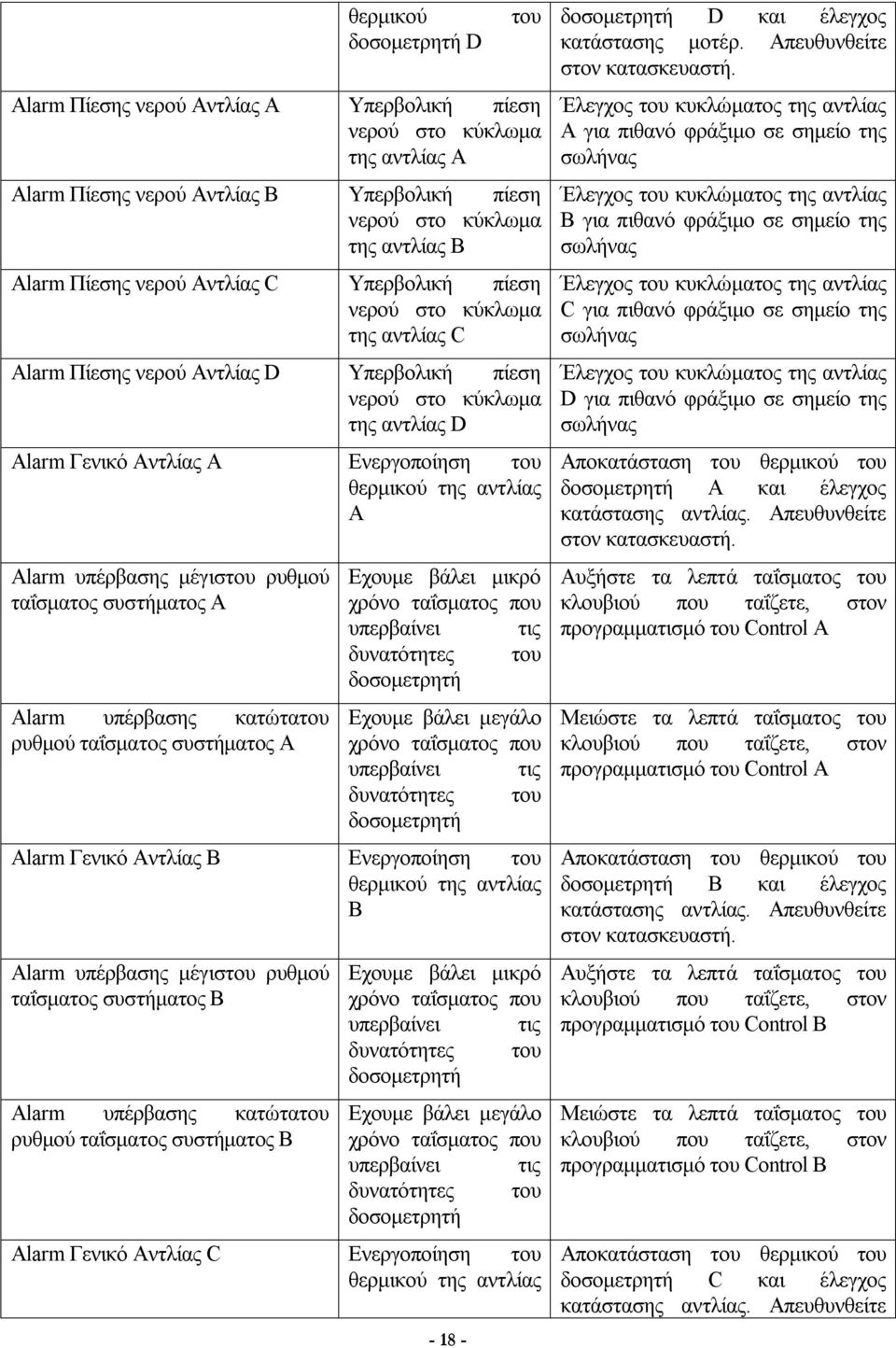 της αντλίας A Alarm υπέρβασης μέγιστου ρυθμού ταΐσματος συστήματος Α Alarm υπέρβασης κατώτατου ρυθμού ταΐσματος συστήματος Α Εχουμε βάλει μικρό χρόνο ταΐσματος που υπερβαίνει τις δυνατότητες του