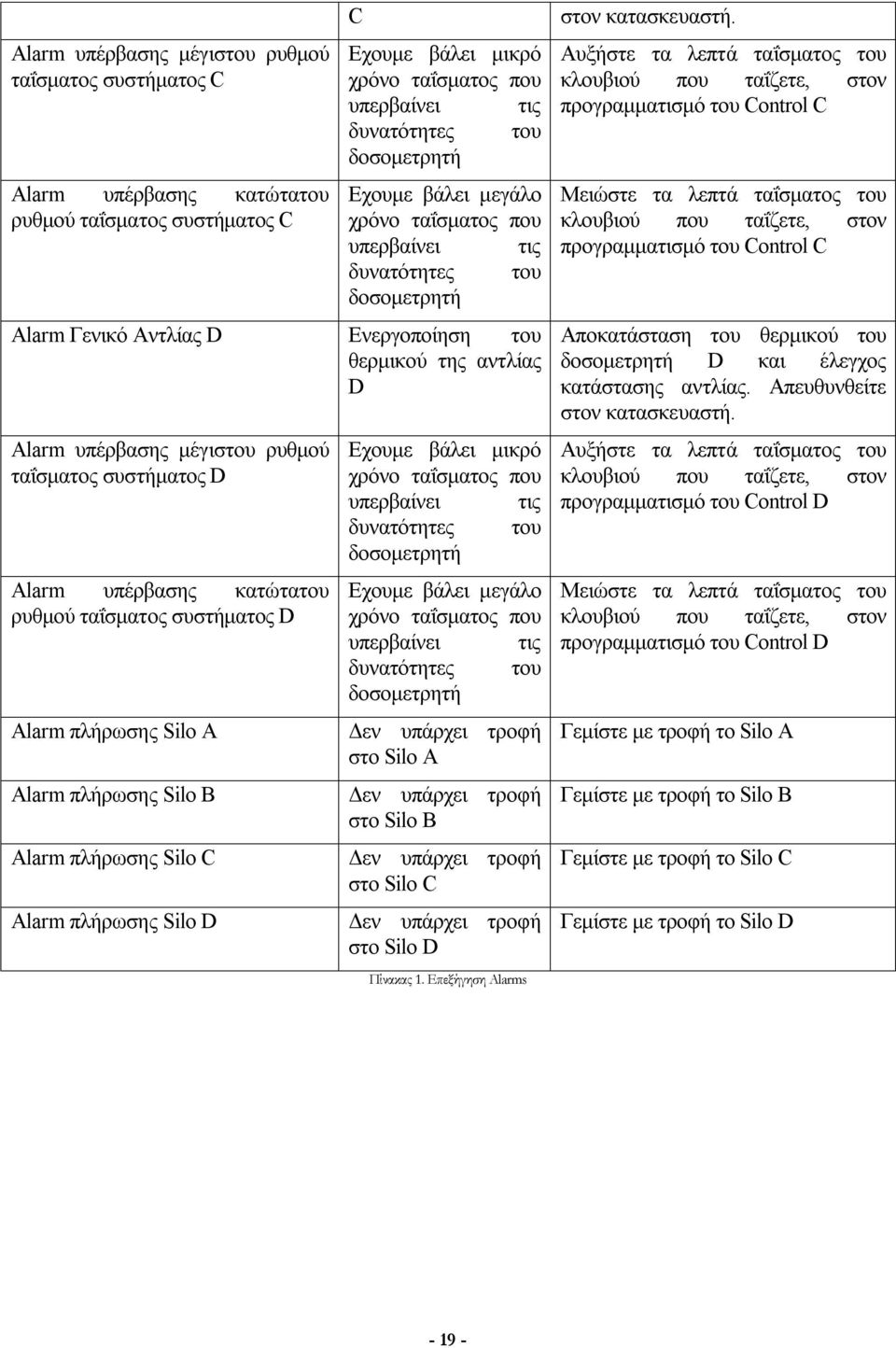 D Alarm υπέρβασης κατώτατου ρυθμού ταΐσματος συστήματος D Alarm πλήρωσης Silo A Alarm πλήρωσης Silo B Alarm πλήρωσης Silo C Alarm πλήρωσης Silo D Εχουμε βάλει μικρό χρόνο ταΐσματος που υπερβαίνει τις