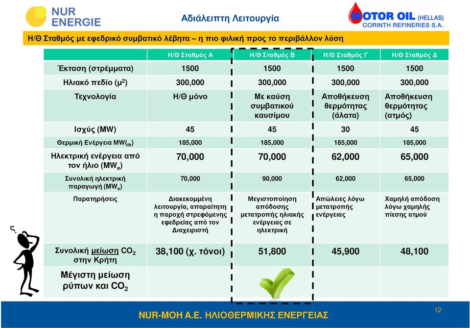 th ) 185,000 185,000 185,000 185,000 Ηλεκτρική ενέργεια από 70,000 70,000 62,000 65,000 τον ήλιο (MW e ) Συνολική ηλεκτρική παραγωγή (MW e ) Παρατηρήσεις 70,000 90,000 62,000 65,000 ιακεκοµµένη