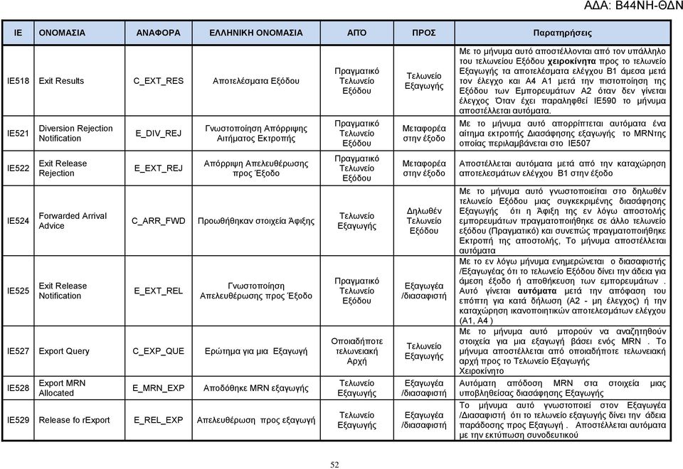 IE521 Diversion Rejection Notification E_DIV_REJ Γλσζηνπνίεζε Απφξξηςεο Αηηήκαηνο Δθηξνπήο Μεηαθνξέα ζηελ έμνδν Με ην κήλπκα απηφ απνξξίπηεηαη απηφκαηα έλα αίηεκα εθηξνπήο Γηαζάθεζεο εμαγσγήο ην