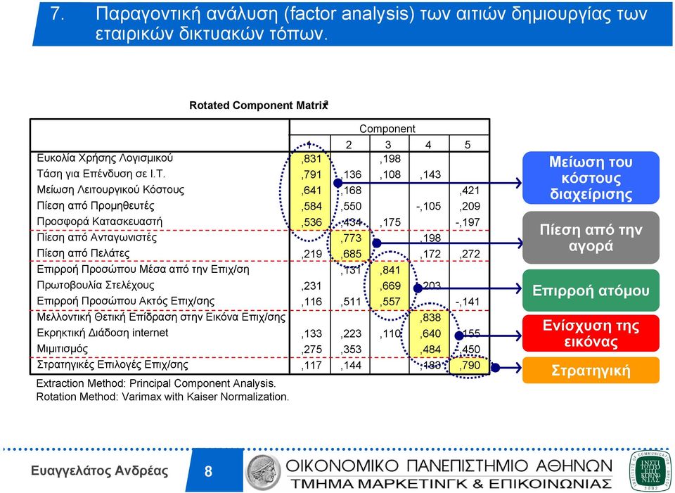 Επιχ/σης Μελλοντική Θετική Επίδραση στην Εικόνα Επιχ/σης Εκρηκτική ιάδοση internet Μιµιτισµός Στρατηγικές Επιλογές Επιχ/σης Extraction Method: Principal Component Analysis.