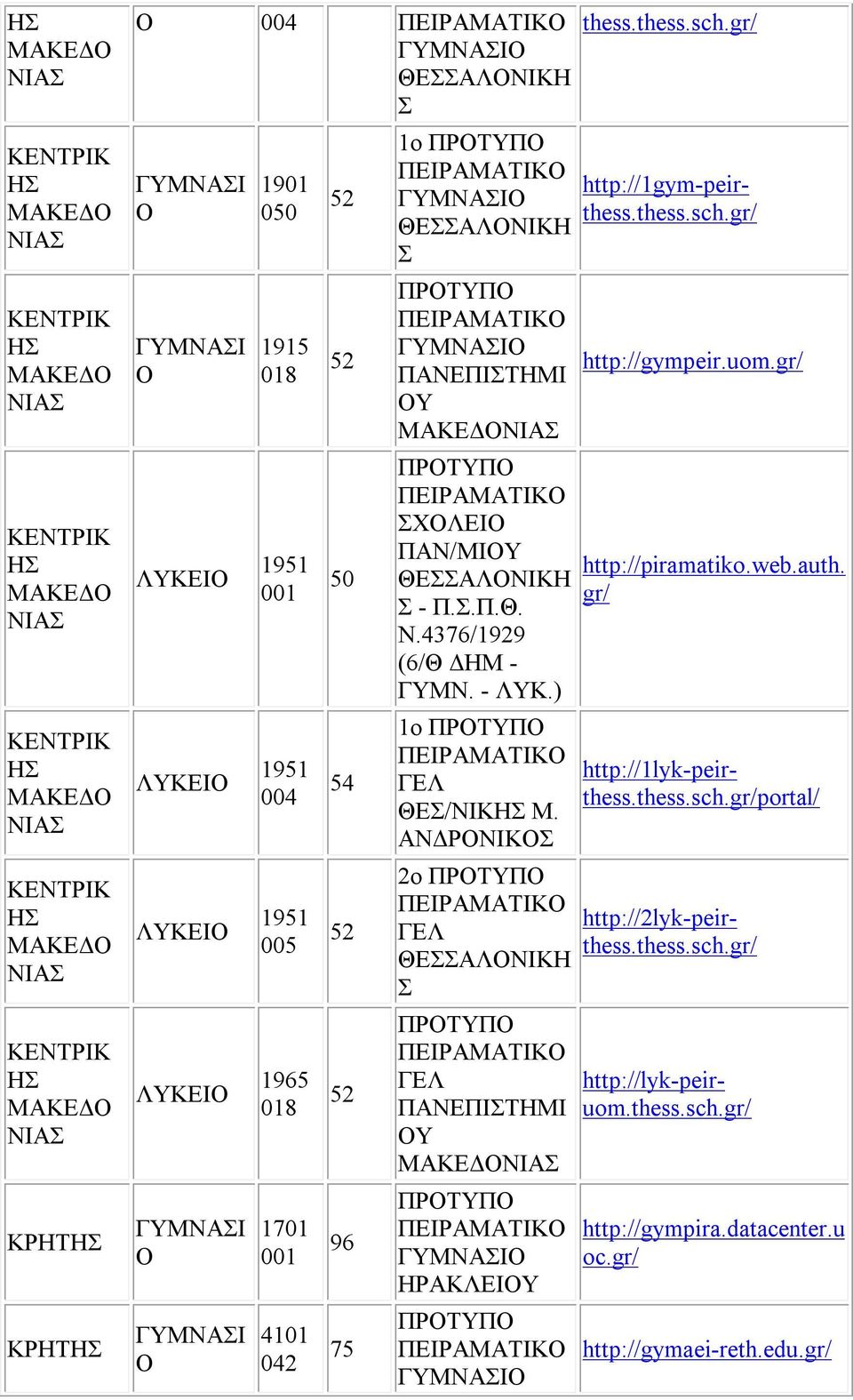 gr/ ΜΑΚΕΔ ΛΥΚΕΙ 1951 004 54 1ο ΘΕ/ΝΙΚ Μ. ΑΝΔΡΝΙΚ http://1lyk-peirthess.thess.sch.gr/portal/ ΜΑΚΕΔ ΛΥΚΕΙ 1951 005 2ο ΘΕΑΛΝΙΚΗ http://2lyk-peirthess.