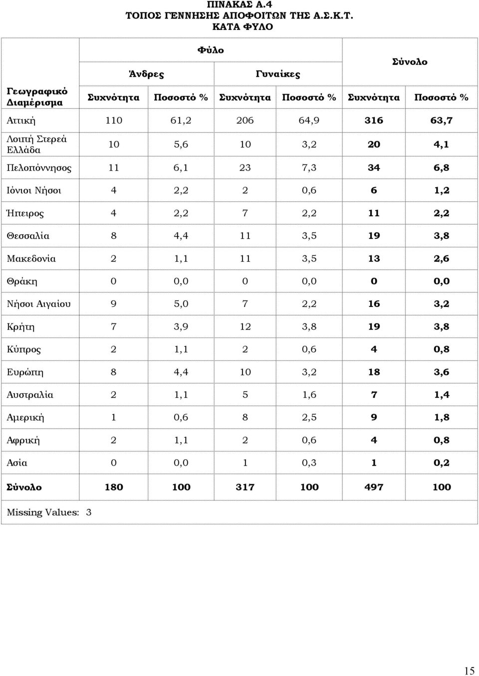 Ν ΤΗΣ Α.Σ.Κ.Τ. ΚΑΤΑ ΦΥΛΟ Άνδρες Φύλο Σύνολο Συχνότητα Ποσοστό % Συχνότητα Ποσοστό % Συχνότητα Ποσοστό % Αττική 110 61,2 206 64,9 316 63,7 Λοιπή Στερεά Ελλάδα 10 5,6 10