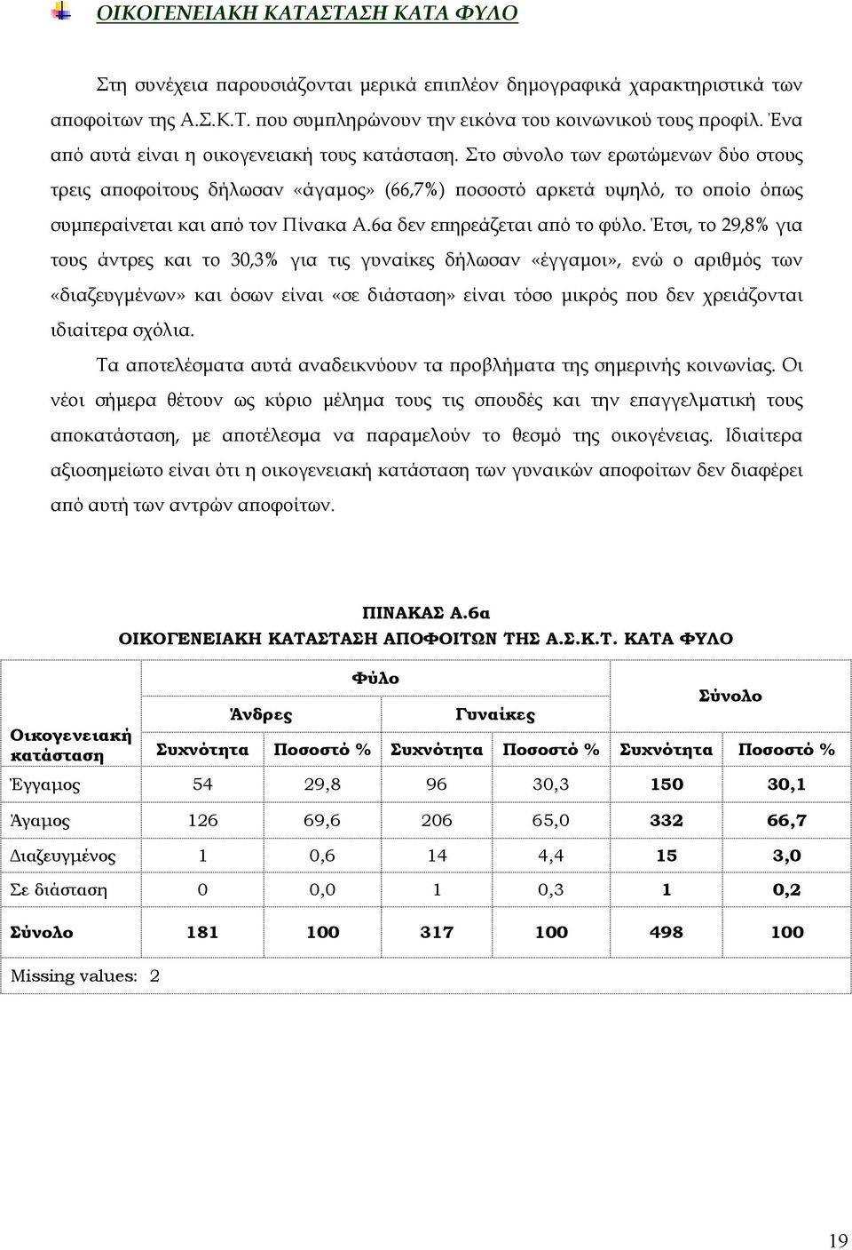 6α δεν ε ηρεάζεται α ό το φύλο.