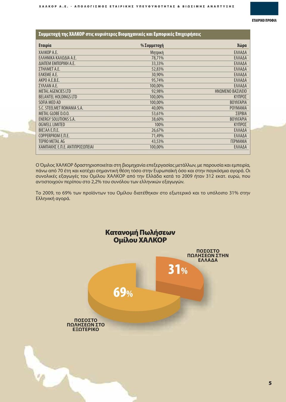 Εταιρία % Συμμετοχή Χώρα ΧΑΛΚΟΡ Α.Ε. Μητρική ΕΛΛΑΔΑ ΕΛΛΗΝΙΚΑ ΚΑΛΩΔΙΑ Α.Ε. 78,71% ΕΛΛΑΔΑ ΔΙΑΠΕΜ ΕΜΠΟΡΙΚΗ Α.Ε. 33,33% ΕΛΛΑΔΑ ΣΤΗΛΜΕΤ Α.Ε. 52,83% ΕΛΛΑΔΑ ΕΛΚΕΜΕ A.E. 30,90% ΕΛΛΑΔΑ AKΡΟ Α.Ε.Β.Ε. 95,74% ΕΛΛΑΔΑ ΣΥΛΛΑΝ Α.