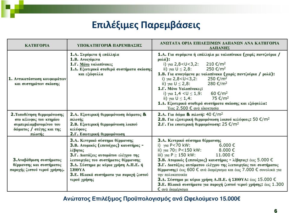 . Εξωτερικά σταθερά συστήµατα σκίασης και εξώφυλλα 2.Α. Εξωτερικήθερµοµόνωσηδώµατος & πιλοτής 2.Β. Εξωτερική θερµοµόνωση λοιπού κελύφους 2.Γ. Εσωτερικήθερµοµόνωση 3.Α. Κεντρικό σύστηµα θέρµανσης 3.Β. Ατοµικός (επιτοίχιος) καυστήρας - λέβητας 3.