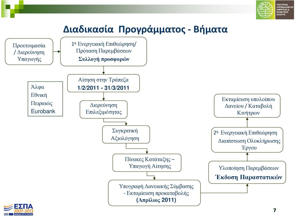 υπολοίπου ανείου/ Καταβολή Κινήτρων Συγκριτική Αξιολόγηση Πίνακες Κατάταξης Υπαγωγή Αίτησης Υπογραφή ανειακής Σύµβασης -