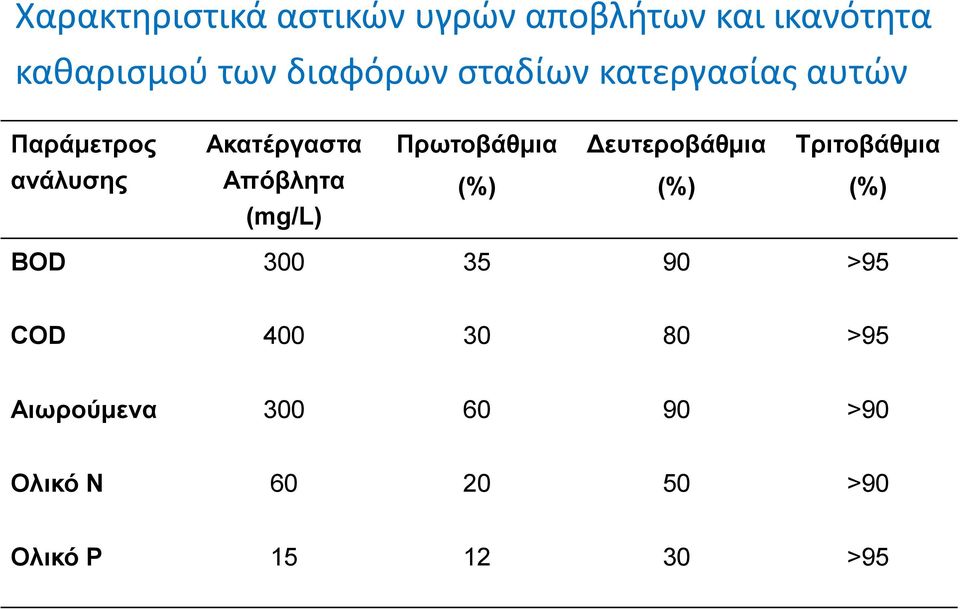 Δεςηεποβάθμια Τπιηοβάθμια ανάλςζηρ Απόβληηα (mg/l) (%) (%) (%) BOD 300 35