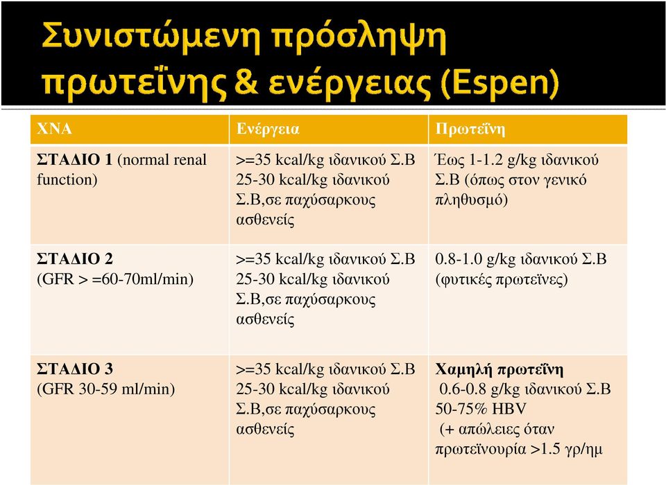 2 g/kg ιδανικού Σ.Β (όπως στον γενικό πληθυσµό) 0.8-1.0 g/kg ιδανικούσ.