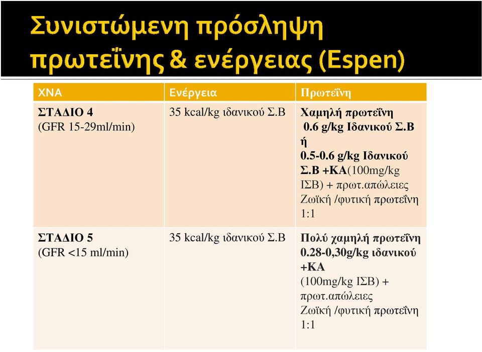 Β +KA(100mg/kg ΙΣΒ) + πρωτ.