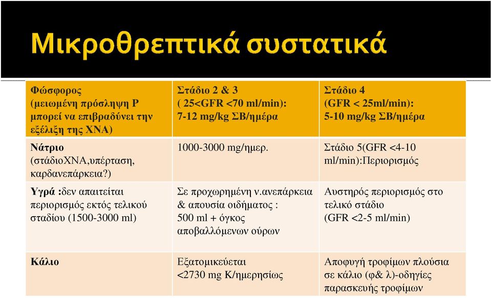 25ml/min): 5-10 mg/kg ΣΒ/ηµέρα 1000-3000 mg/ηµερ. Στάδιο 5(GFR <4-10 ml/min):περιορισµός Σε προχωρηµένη ν.