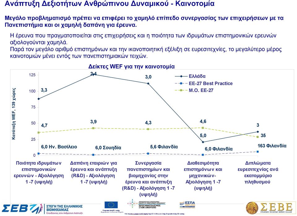Παρά τον μεγάλο αριθμό επιστημόνων και την ικανοποιητική εξέλιξη σε ευρεσιτεχνίες, το μεγαλύτερο μέρος καινοτομιών μένει εντός των πανεπιστημιακών τειχών.