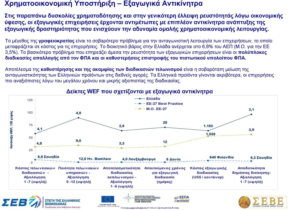 Το μέγεθος της γραφειοκρατίας είναι το σοβαρότερο πρόβλημα για την ανταγωνιστική λειτουργία των επιχειρήσεων, το οποίο μεταφράζεται σε κόστος για τις επιχειρήσεις.