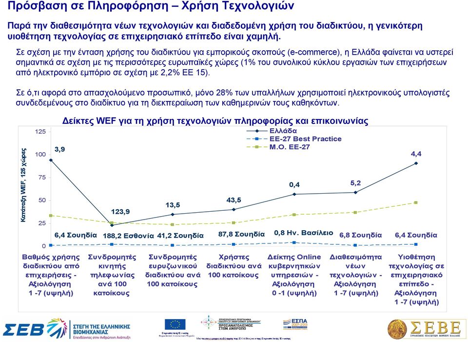 εργασιών των επιχειρήσεων από ηλεκτρονικό εμπόριο σε σχέση με 2,2% ΕΕ 15).