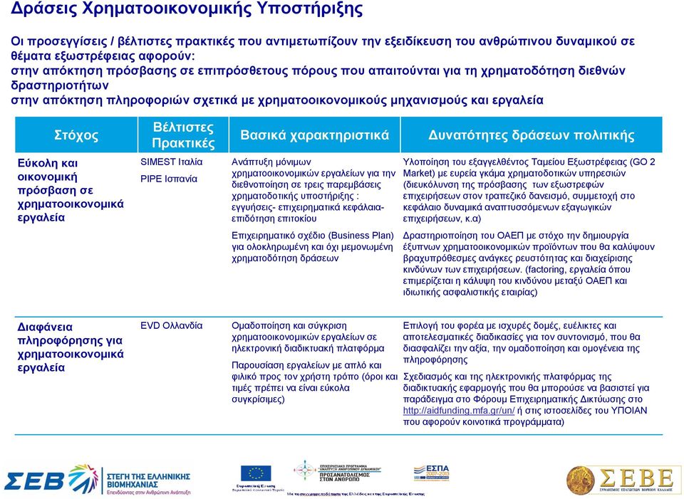 χαρακτηριστικά υνατότητες δράσεων πολιτικής Πρακτικές Εύκολη και οικονομική πρόσβαση σε χρηματοοικονομικά εργαλεία SIMEST Ιταλία PIPE Ισπανία Ανάπτυξη μόνιμων χρηματοοικονομικών εργαλείων για την