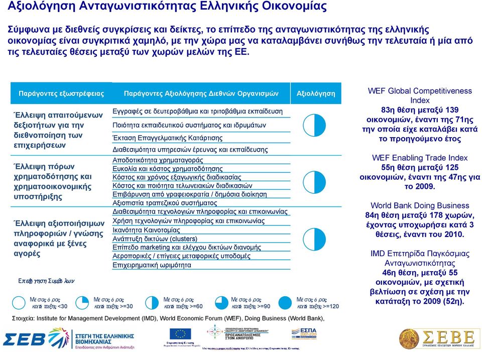 Παράγοντες εξωστρέφειας Παράγοντες ς ιεθνών Οργανισμών Έλλειψη απαιτούμενων δεξιοτήτων για την διεθνοποίηση των επιχειρήσεων Έλλειψη πόρων χρηματοδότησης και χρηματοοικονομικής υποστήριξης Έλλειψη