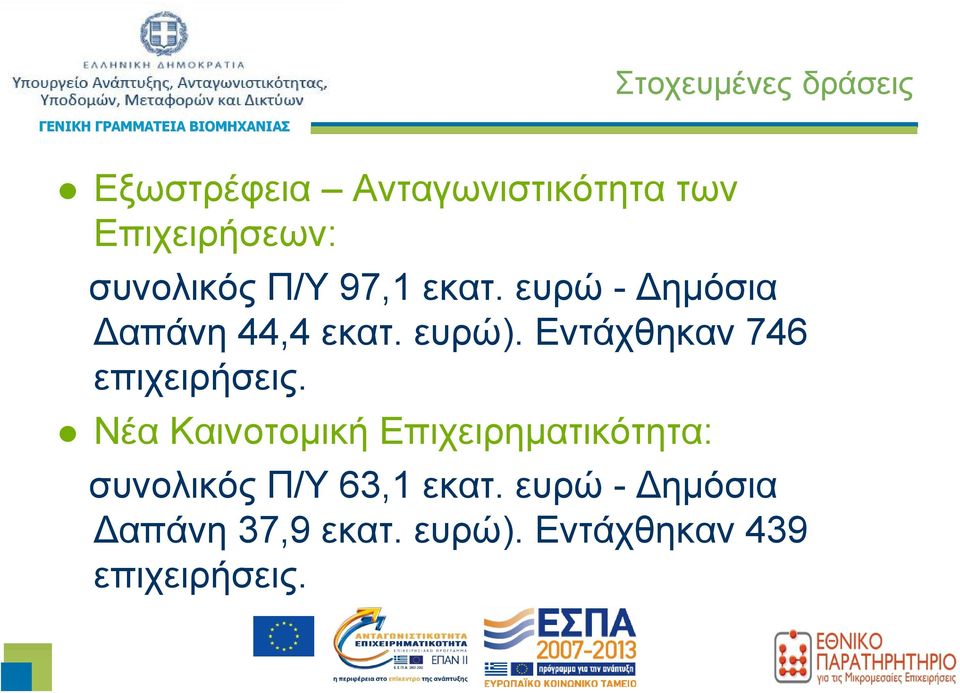 Εντάχθηκαν 746 επιχειρήσεις.