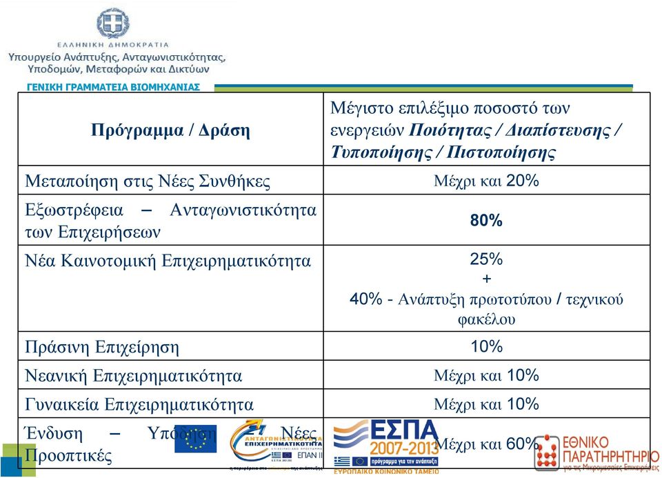 Καινοτομική Επιχειρηματικότητα 25% + 40% - Ανάπτυξη πρωτοτύπου / τεχνικού φακέλου Πράσινη Επιχείρηση 10%