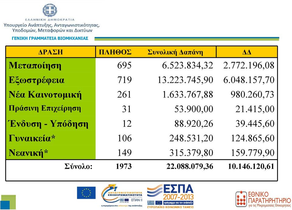 260,73 Πράσινη Επιχείρηση 31 53.900,00 21.415,00 Ένδυση - Υπόδηση 12 88.920,26 39.