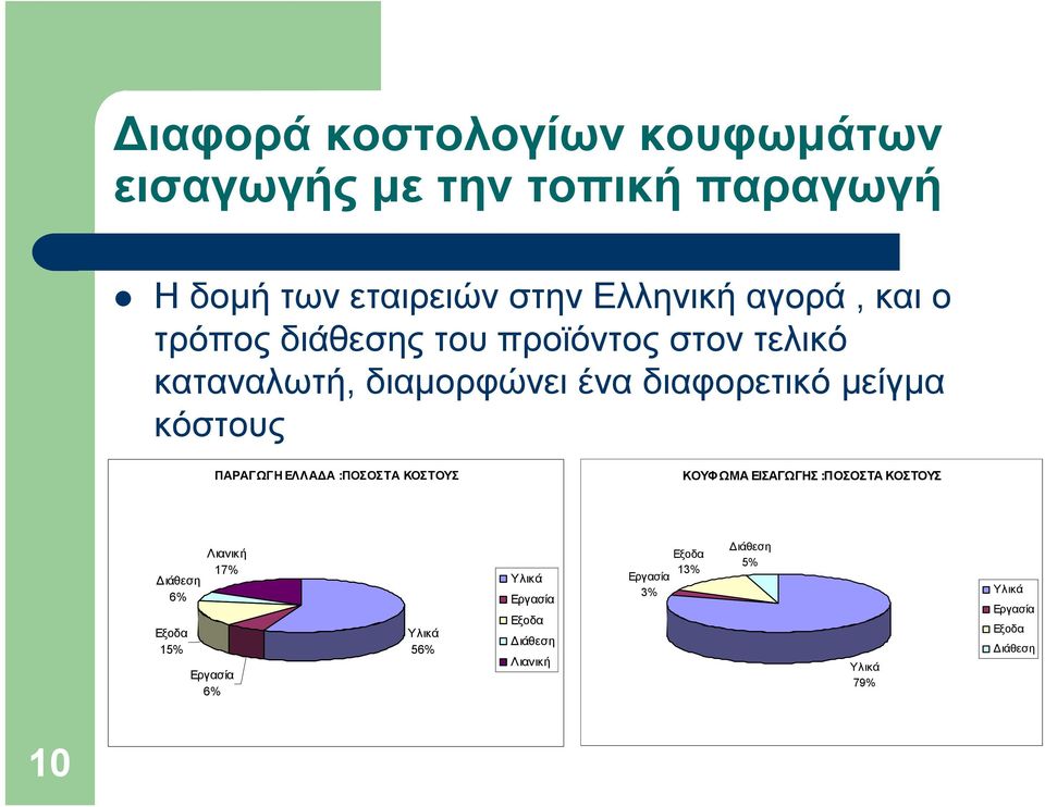 ΕΛΛΑΔΑ :ΠΟΣΟΣΤΑ ΚΟΣΤΟΥΣ ΚΟΥΦΩΜΑ ΕΙΣΑΓΩΓΗΣ :ΠΟΣΟΣΤΑ ΚΟΣΤΟΥΣ Διάθεση 6% Εξοδα 15% Λιανική 17% Εργασία 6% Υλικά