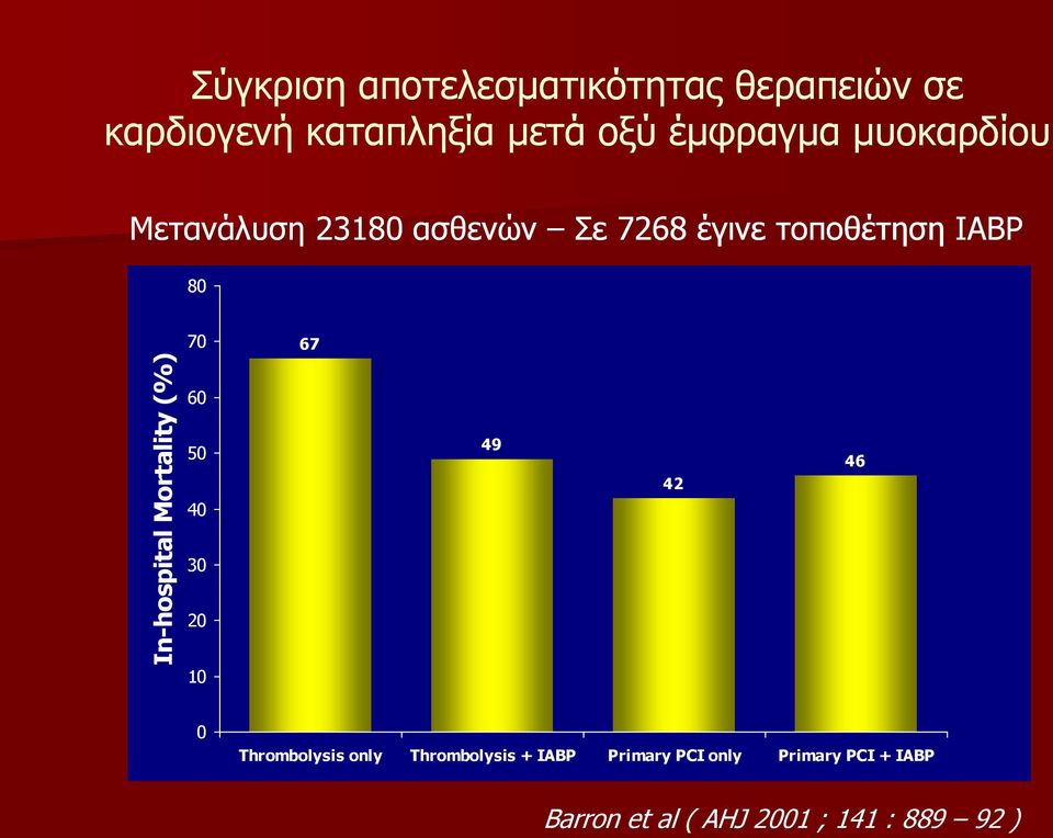 Inhospital Mortality (%) 60 50 40 30 20 10 49 42 46 0 Thrombolysis only