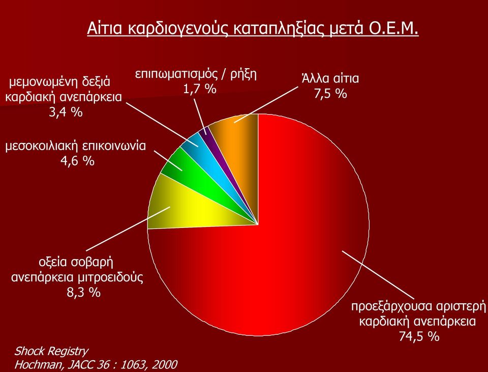 αίτια 7,5 % εσοκοιλιακή επικοινωνία 4,6 % οξεία σοβαρή ανεπάρκεια