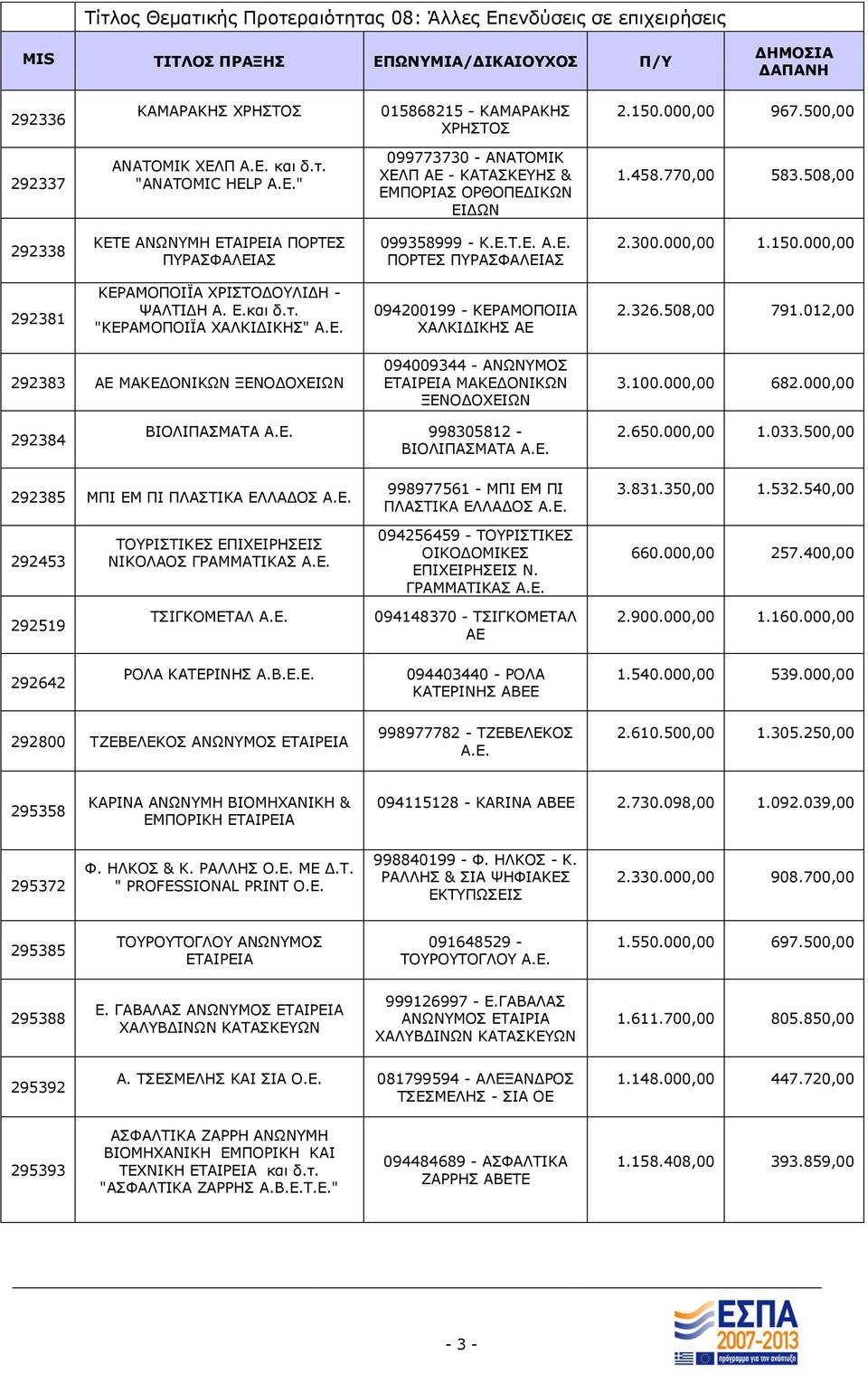 508,00 292338 ΘΔΡΔ ΑΛΥΛΚΖ ΔΡΑΗΟΔΗΑ ΞΝΟΡΔΠ ΞΟΑΠΦΑΙΔΗΑΠ 099358999 - Θ.Δ.Ρ.Δ. Α.Δ. ΞΝΟΡΔΠ ΞΟΑΠΦΑΙΔΗΑΠ 2.300.000,00 1.150.000,00 292381 ΘΔΟΑΚΝΞΝΗΦΑ ΣΟΗΠΡΝΓΝΙΗΓΖ - ΤΑΙΡΗΓΖ Α. Δ.και δ.η.