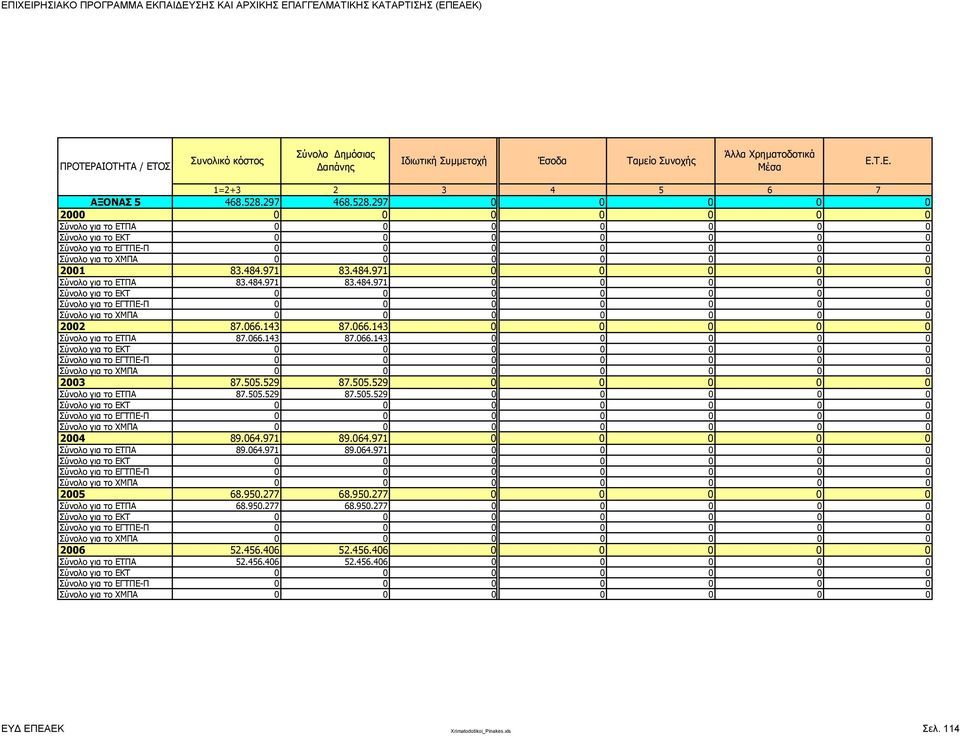 505.529 0 0 0 0 0 Σύνολο για το ΕΤΠΑ 87.505.529 87.505.529 0 0 0 0 0 2004 89.064.971 89.064.971 0 0 0 0 0 Σύνολο για το ΕΤΠΑ 89.064.971 89.064.971 0 0 0 0 0 2005 68.950.
