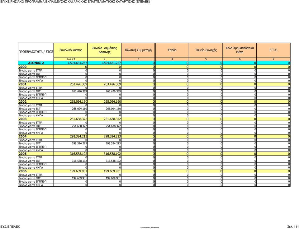 638.372 0 0 0 0 0 Σύνολο για το ΕΚΤ 251.638.372 251.638.372 0 0 0 0 0 2004 298.324.213 298.324.213 0 0 0 0 0 Σύνολο για το ΕΚΤ 298.324.213 298.324.213 0 0 0 0 0 2005 316.538.