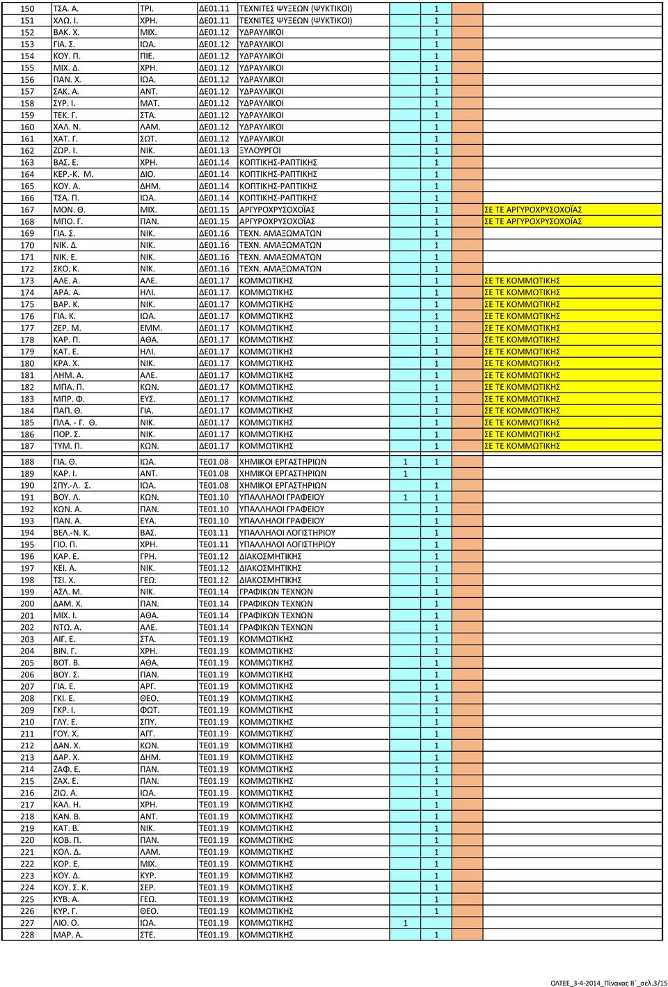Ν. ΛΑΜ. ΔΕ01.12 ΥΔΡΑΥΛΙΚΟΙ 1 161 ΧΑΤ. Γ. ΣΩΤ. ΔΕ01.12 ΥΔΡΑΥΛΙΚΟΙ 1 162 ΖΩΡ. Ι. ΝΙΚ. ΔΕ01.13 ΞΥΛΟΥΡΓΟΙ 1 163 ΒΑΣ. Ε. ΧΡΗ. ΔΕ01.14 ΚΟΠΤΙΚΗΣ-ΡΑΠΤΙΚΗΣ 1 164 ΚΕΡ.-Κ. Μ. ΔΙΟ. ΔΕ01.14 ΚΟΠΤΙΚΗΣ-ΡΑΠΤΙΚΗΣ 1 165 ΚΟΥ.