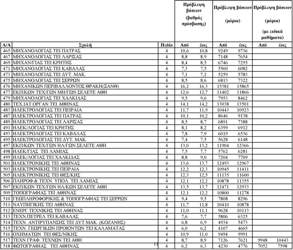 4 7,1 7,2 5259 5783 475 ΜΗΧΑΝΟΛΟΓΙΑΣ ΤΕΙ ΣΕΡΡΩΝ 4 8,5 8,6 6813 7322 476 ΜΗΧΑΝΙΚΩΝ ΠΕΡΙΒΑΛΛΟΝΤΟΣ ΘΡΑΚΗ(ΞΑΝΘ) 4 16,2 16,3 15381 15865 477 ΕΚΠ/ΚΩΝ ΤΕΧ/ΓΩΝ ΜΗ/ΓΩΝ ΣΕΛΕΤΕ ΑΘΗ 4 12,6 12,7 11402 11866 479