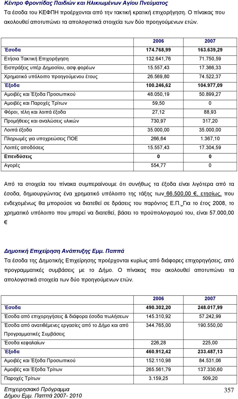 φορέων 15.557,43 17.366,33 Χρηµατικό υπόλοιπο προηγούµενου έτους 26.569,80 74.522,37 Έξοδα 100.246,62 104.977,09 Αµοιβές και Έξοδα Προσωπικού 48.050,19 50.