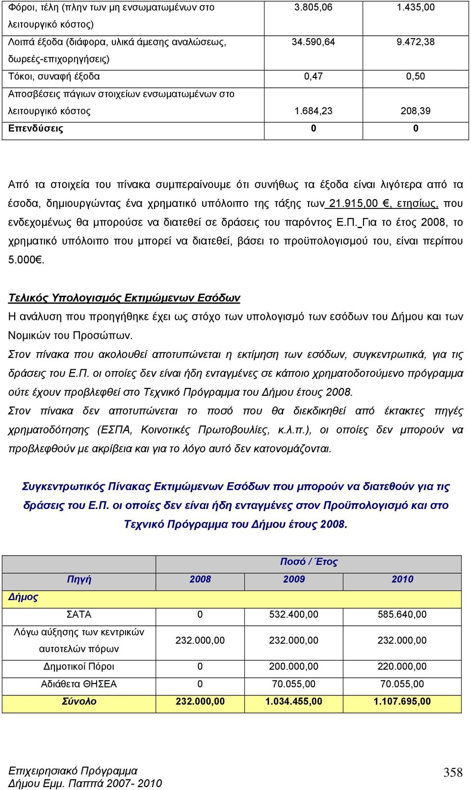 684,23 208,39 Επενδύσεις 0 0 έσοδα, δηµιουργώντας ένα χρηµατικό υπόλοιπο της τάξης των 21.915,00, ετησίως, που χρηµατικό υπόλοιπο που µπορεί να διατεθεί, βάσει το προϋπολογισµού του, είναι περίπου 5.