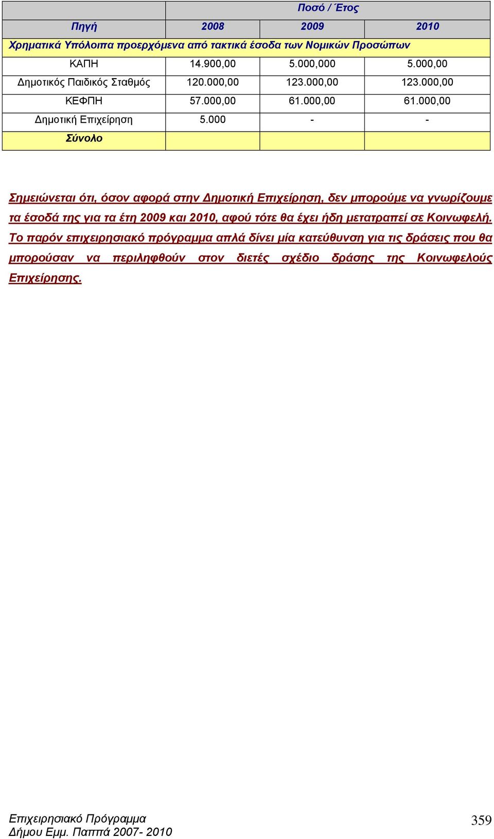 000 - - Σύνολο Σηµειώνεται ότι, όσον αφορά στην ηµοτική Επιχείρηση, δεν µπορούµε να γνωρίζουµε τα έσοδά της για τα έτη 2009 και 2010, αφού τότε θα